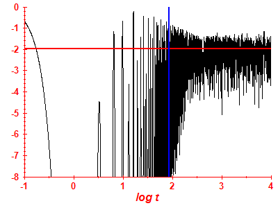 Survival probability log
